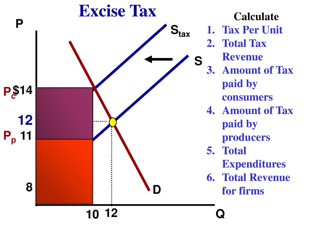 Excise Tax P S D Q Ppt Download