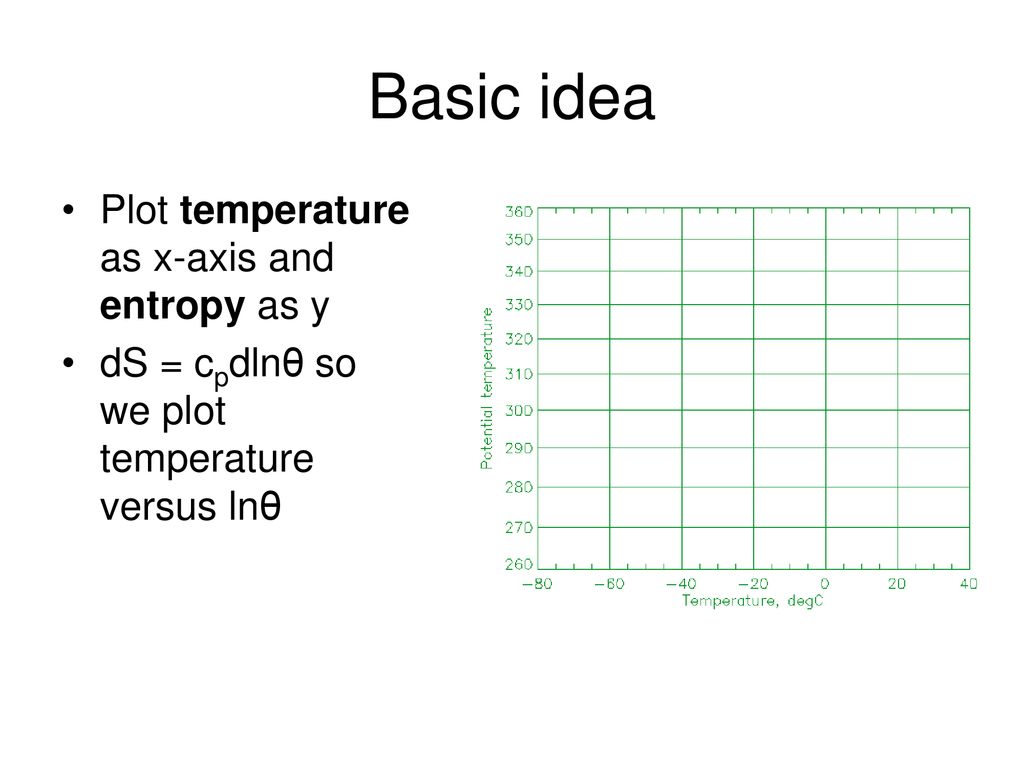 Basic idea Plot temperature as x-axis and entropy as y