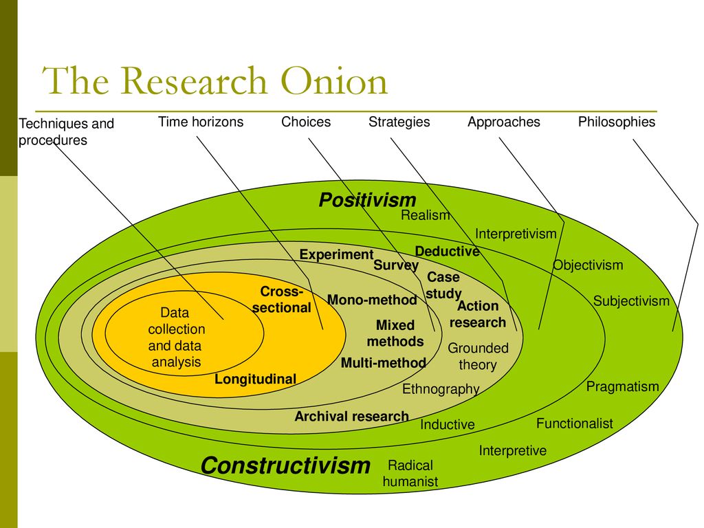 research methodology onion model