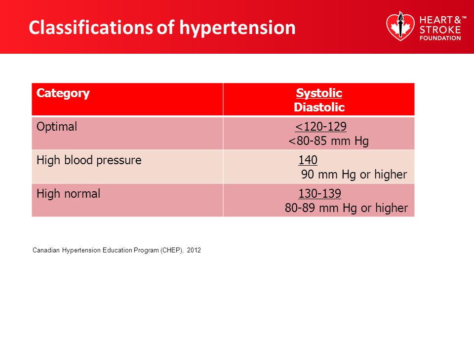 High Blood Pressure Chart Canada