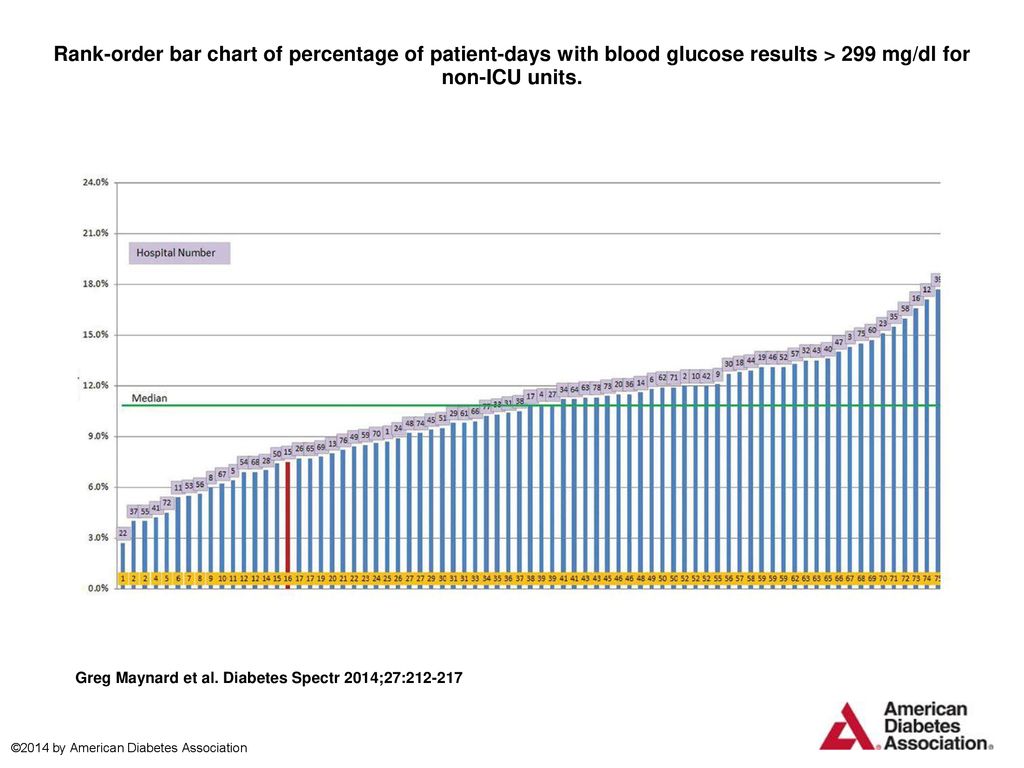 Blood Sugar Results Chart