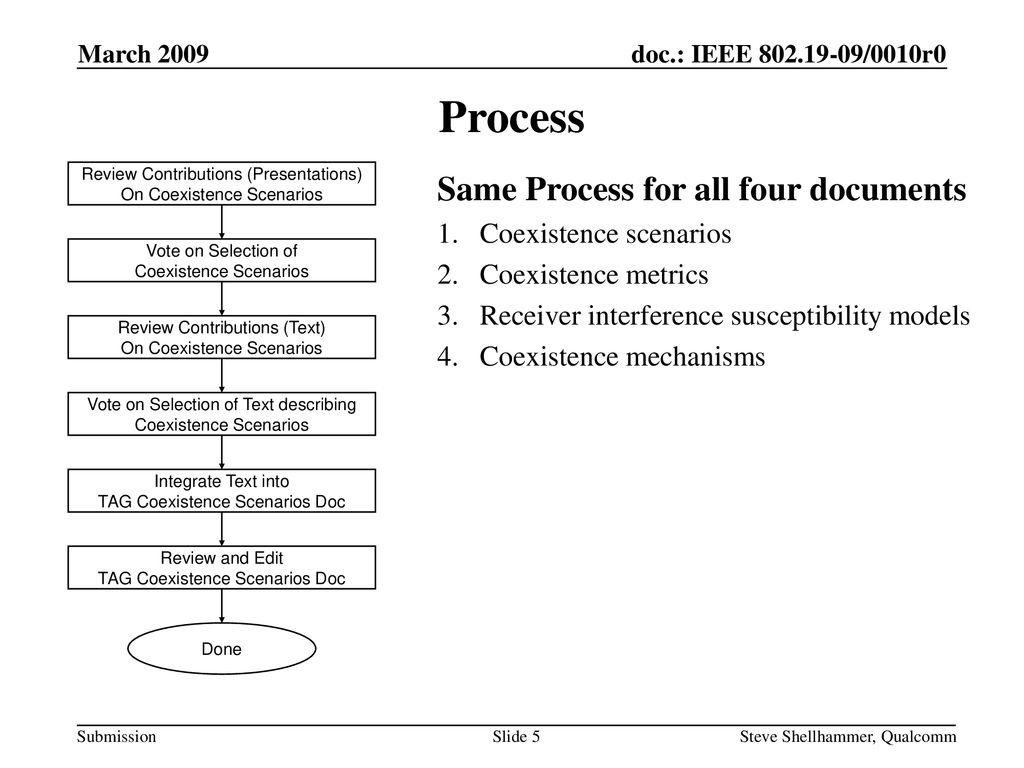 Process Same Process for all four documents Coexistence scenarios