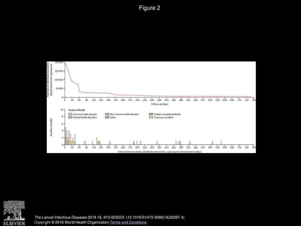 Figure 2 Number of individuals exposed to, and deaths after, dihydroartemisinin–piperaquine.