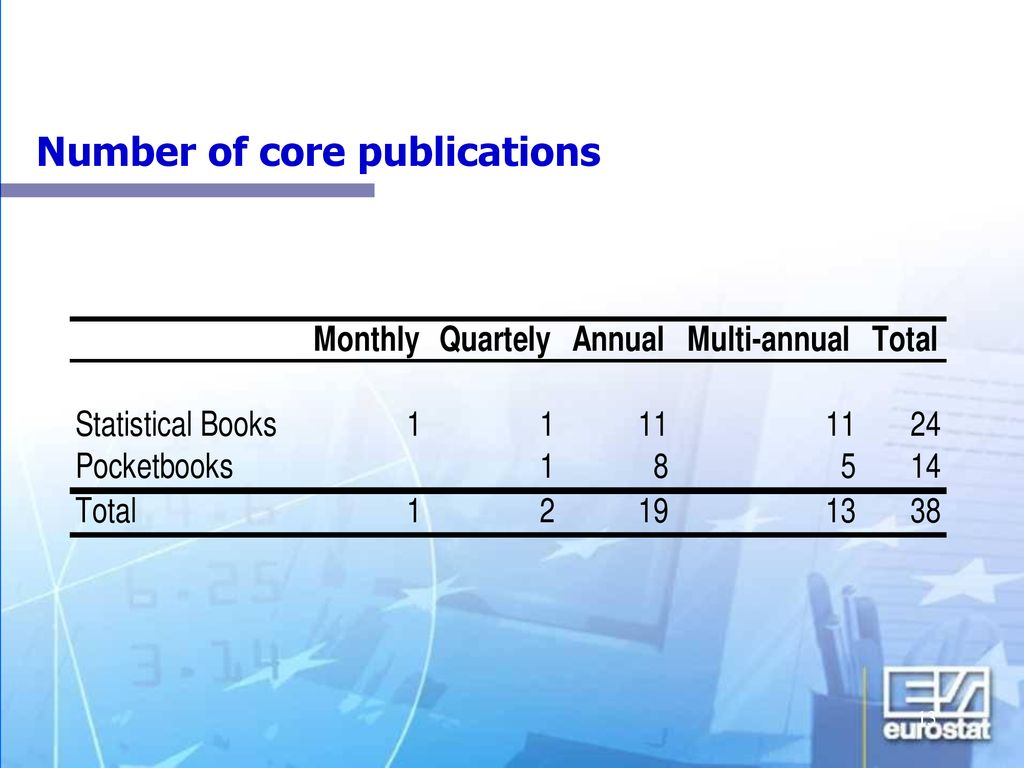 Number of core publications
