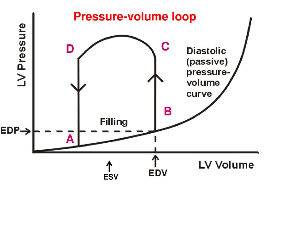 Volume pressure