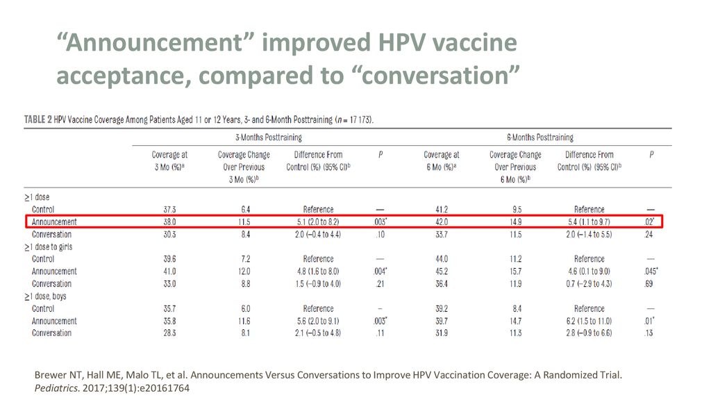 Announcement improved HPV vaccine acceptance, compared to conversation