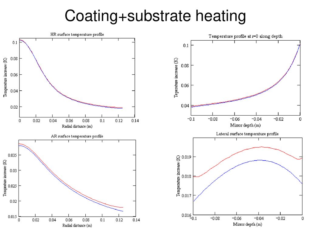 Coating+substrate heating