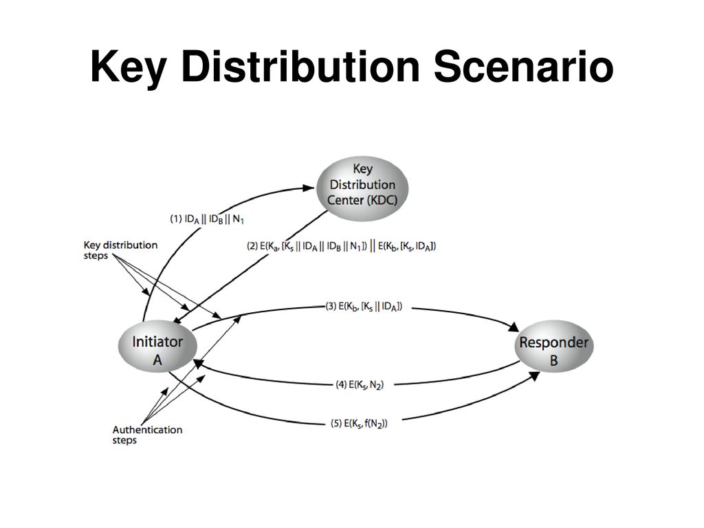 Confidentiality using Symmetric Encryption - ppt download