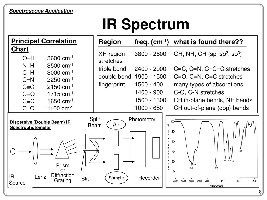 Ir Spectrum Chart
