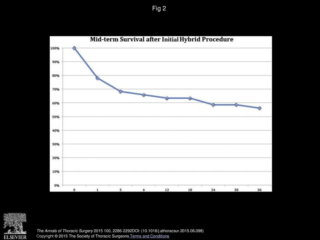 Fig 2 Percentage survival during follow-up (in months) after initial hybrid procedure.