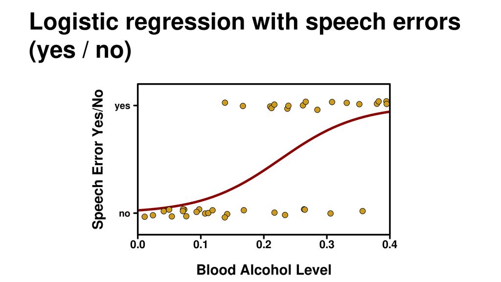 Logistic regression with speech errors (yes / no)