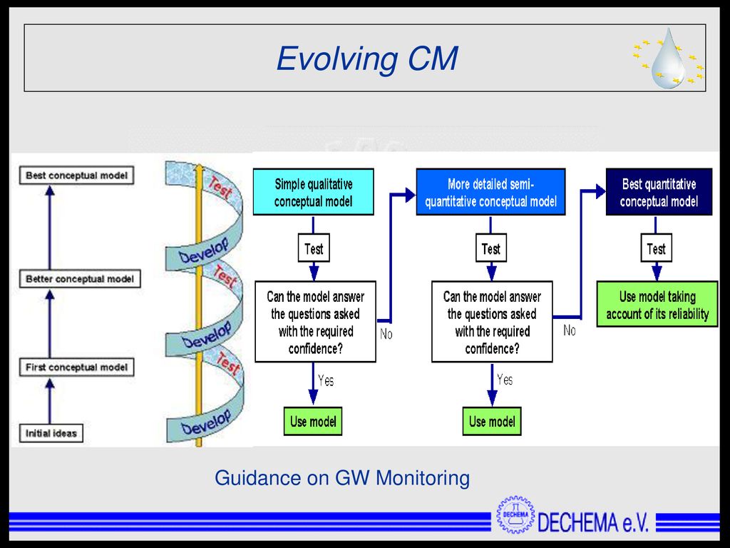 Evolving CM Guidance on GW Monitoring