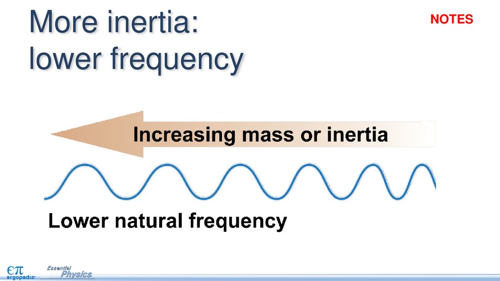 More inertia: lower frequency
