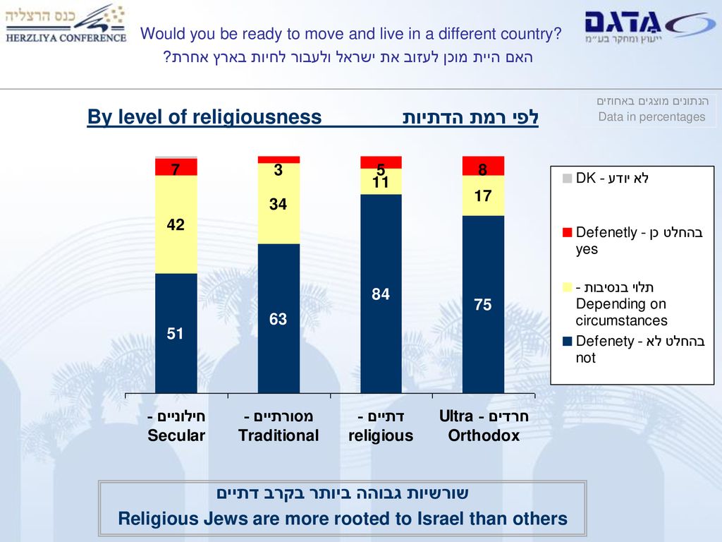 לפי רמת הדתיות By level of religiousness
