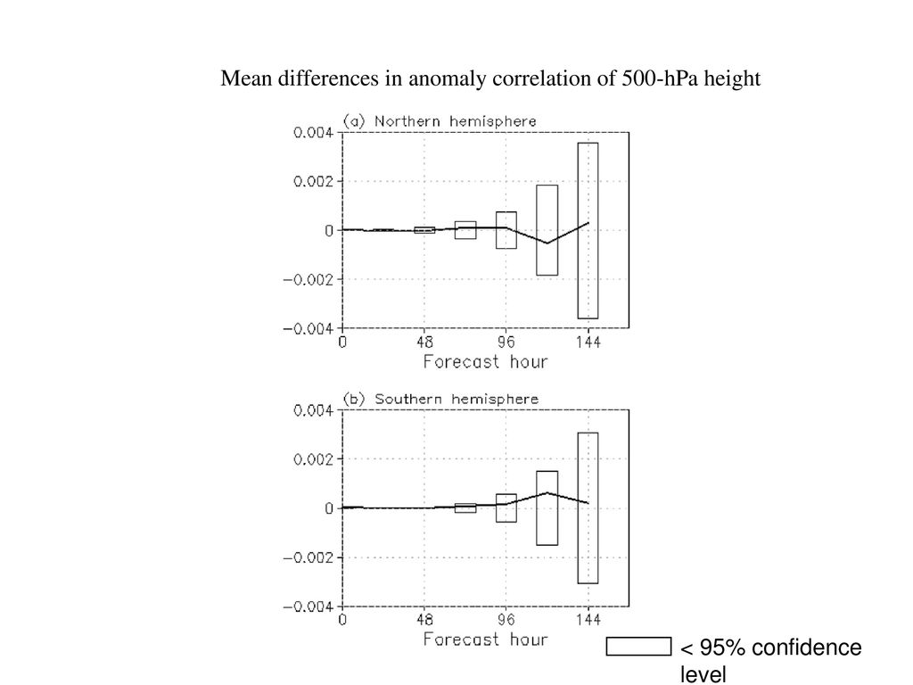 Mean differences in anomaly correlation of 500-hPa height