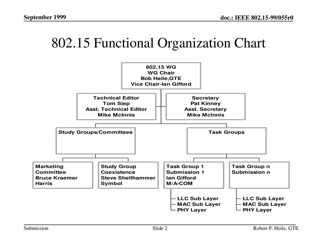 Hilton Organizational Chart