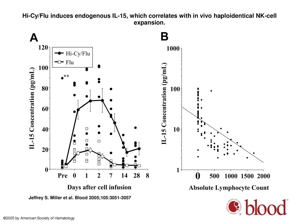 Hi-Cy/Flu induces endogenous IL-15, which correlates with in vivo haploidentical NK-cell expansion.