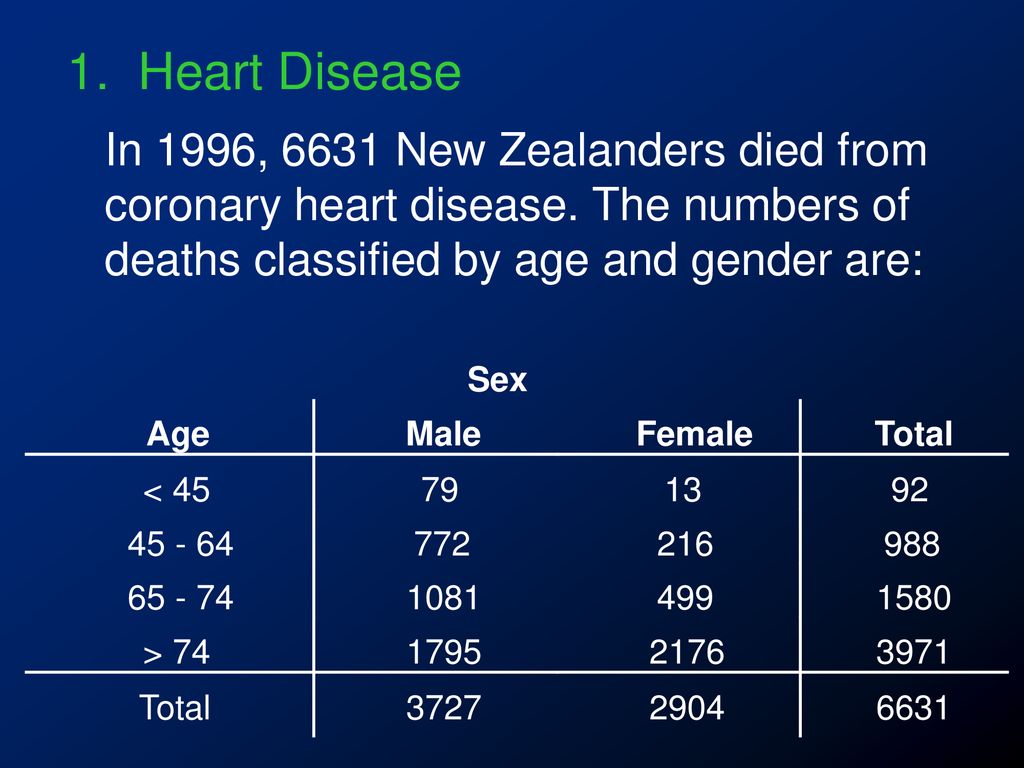 1. Heart Disease In 1996, 6631 New Zealanders died from coronary heart disease. The numbers of deaths classified by age and gender are: