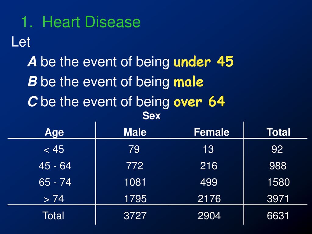 1. Heart Disease Let A be the event of being under 45