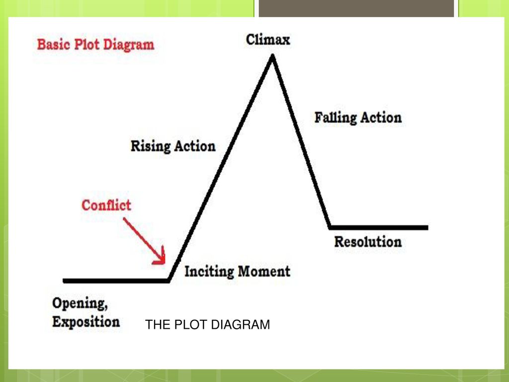 Plot Diagram and Short Story Elements - ppt download