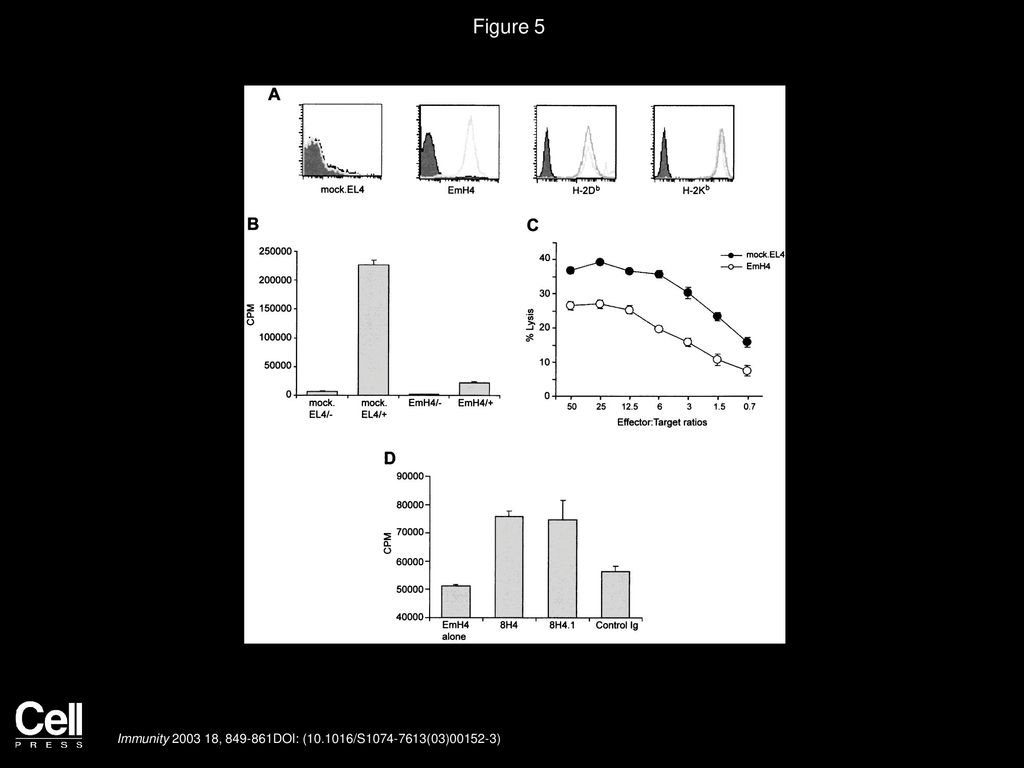 Figure 5 Cell Surface B7-H4 in the Inhibition of T Cell Responses