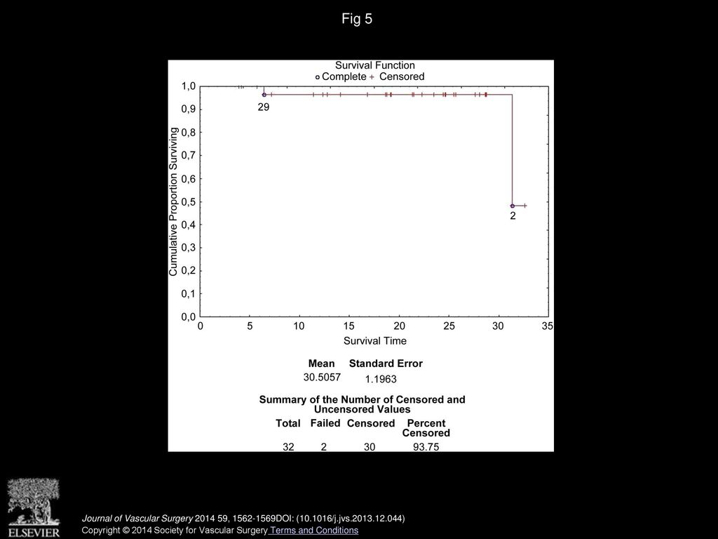 Fig 5 Kaplan-Meier curve shows in-hospital mortality.