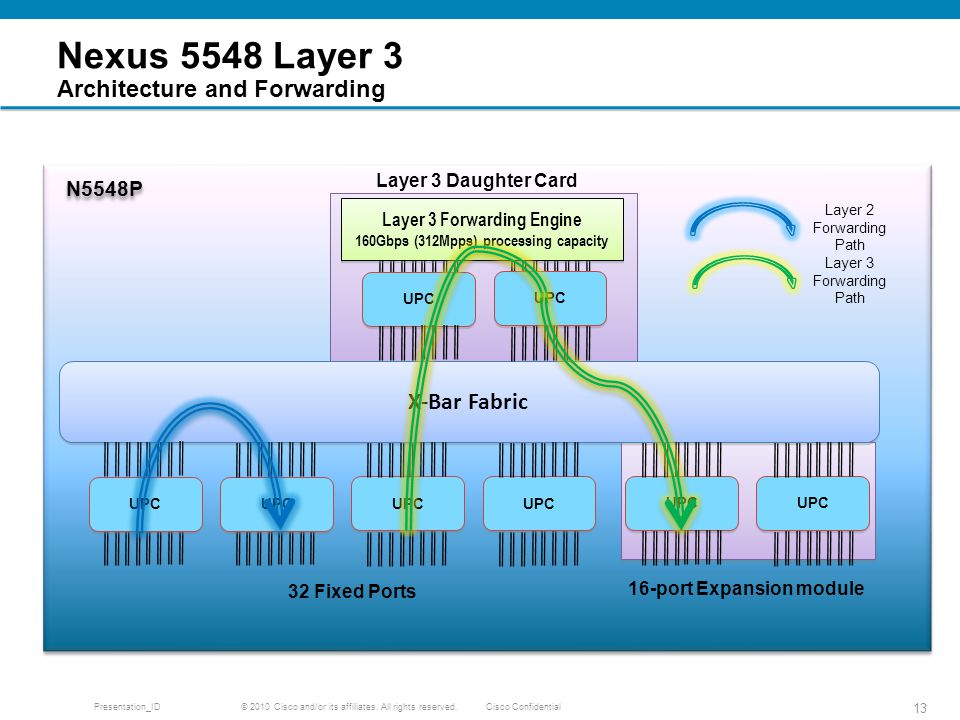Cisco Nexus 5548 Layer 3 Functionality. ppt video online download
