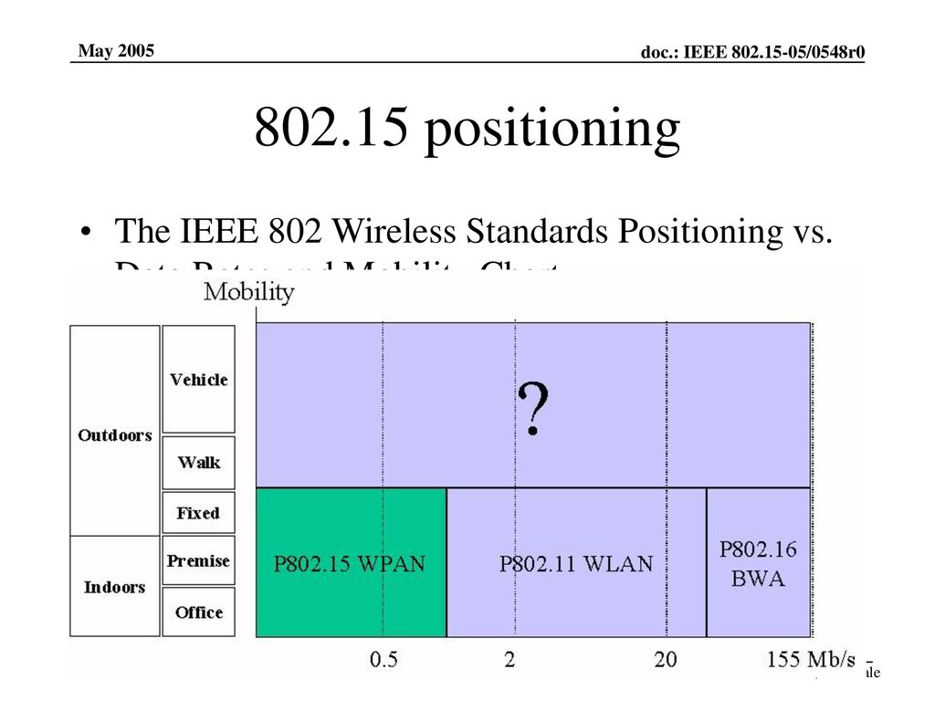 Wireless Standards Chart