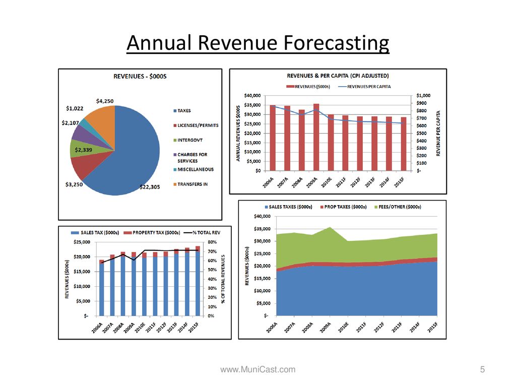 Financial Modeling And Forecasting Smart Practices - Ppt Download