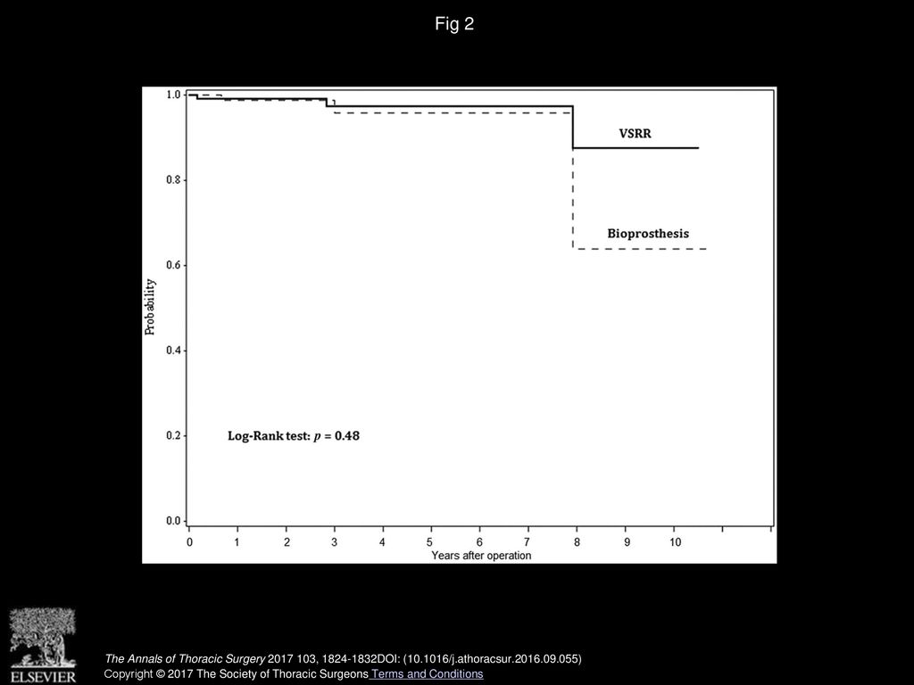 Fig 2 Freedom from reoperation in the propensity-score matched patients. (VSRR = valve-sparing root replacement.)