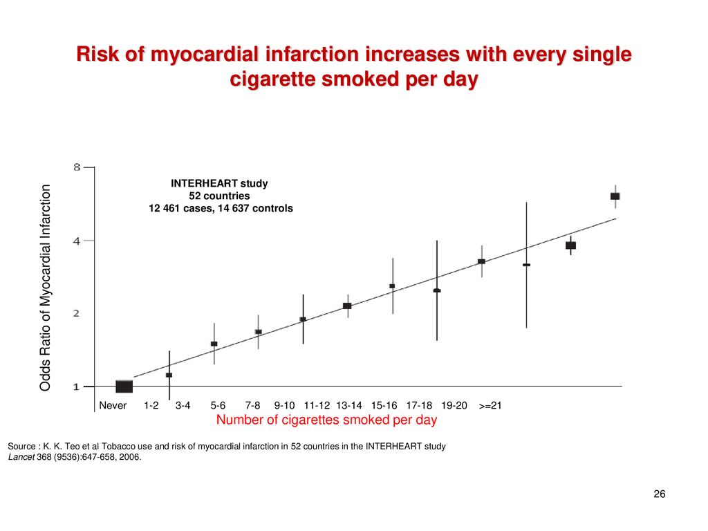 Risk of myocardial infarction increases with every single cigarette smoked per day