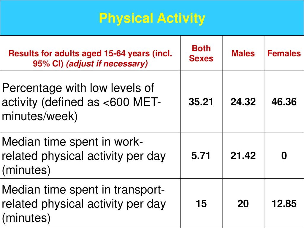 Physical Activity Results for adults aged years (incl. 95% CI) (adjust if necessary) Both Sexes.