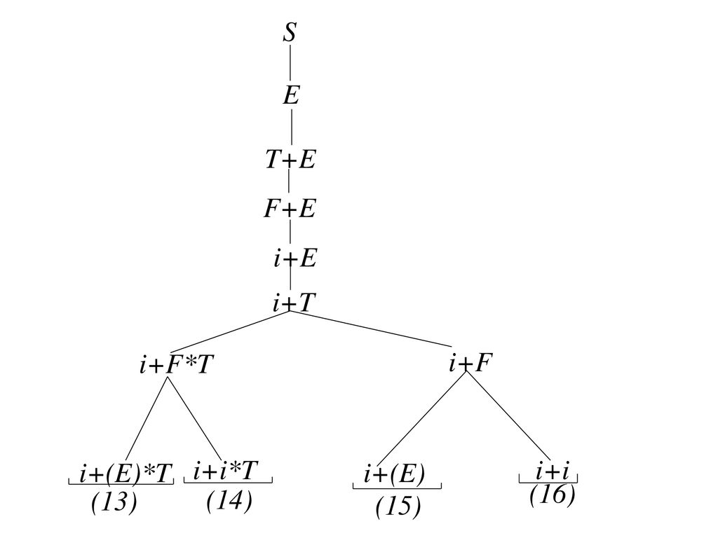 Decidablity Following Are The Decidable Problems W R T Cfg Ppt Download