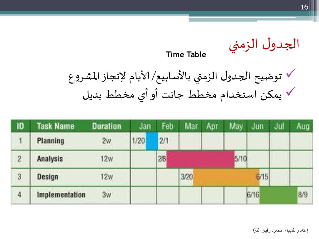 جدول زمني لمشروع فيلا بريمافيرا
