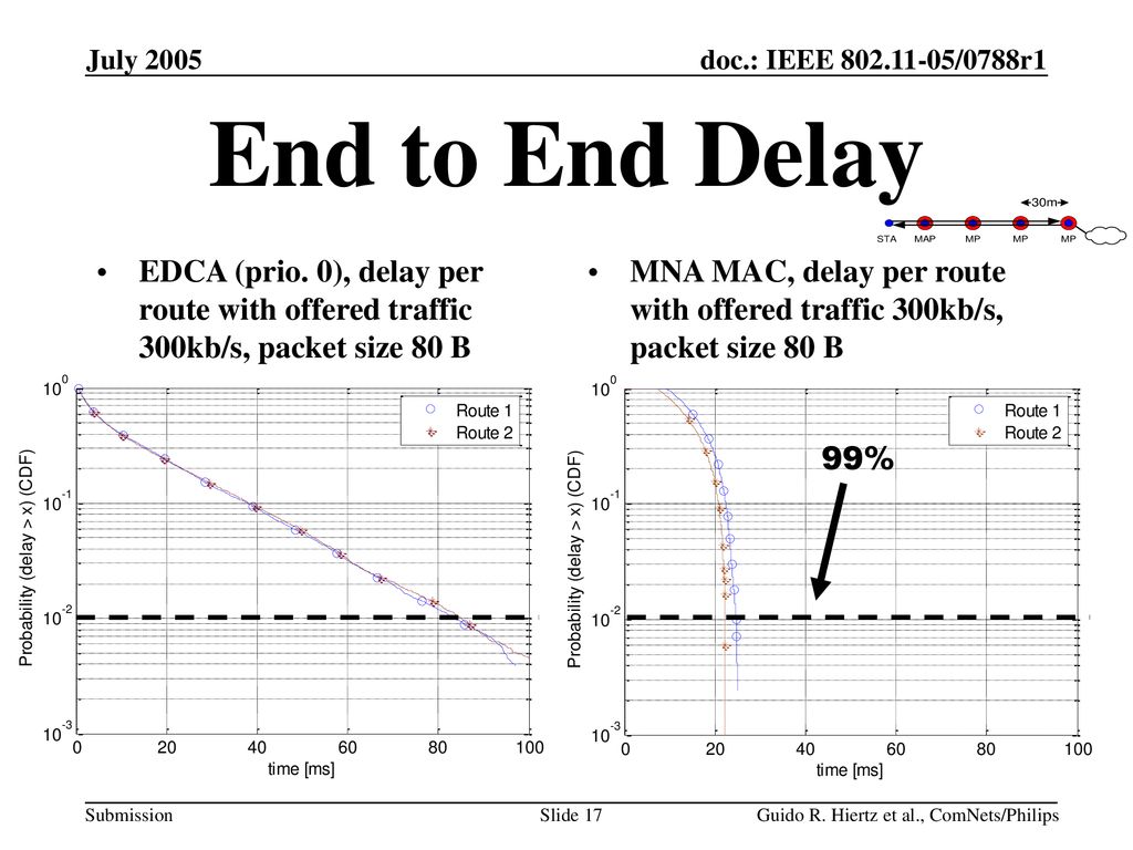 July 2005 End to End Delay. EDCA (prio. 0), delay per route with offered traffic 300kb/s, packet size 80 B.