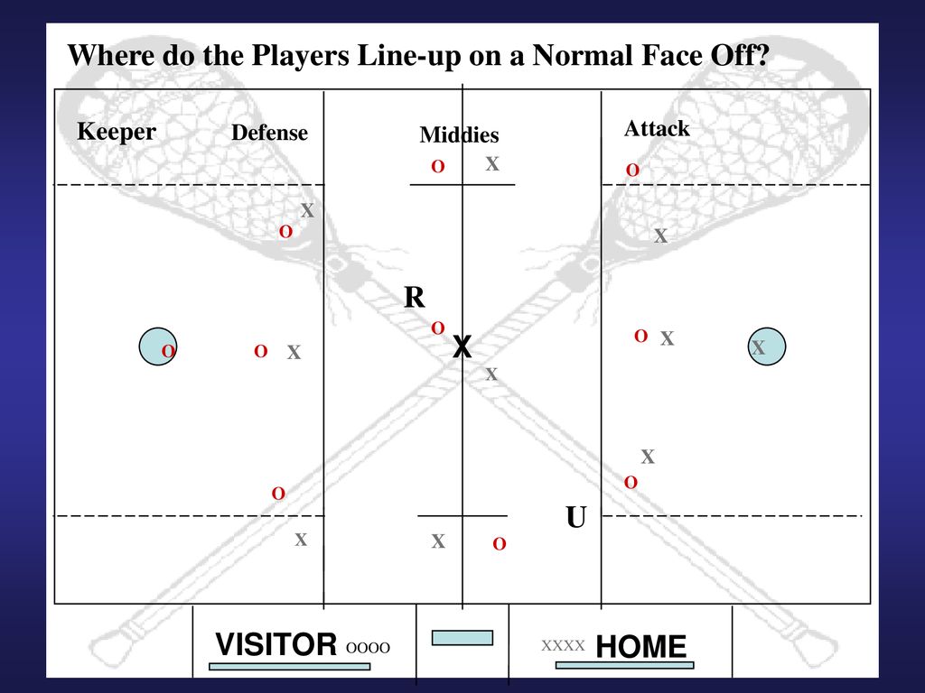 Where do the Players Line-up on a Normal Face Off