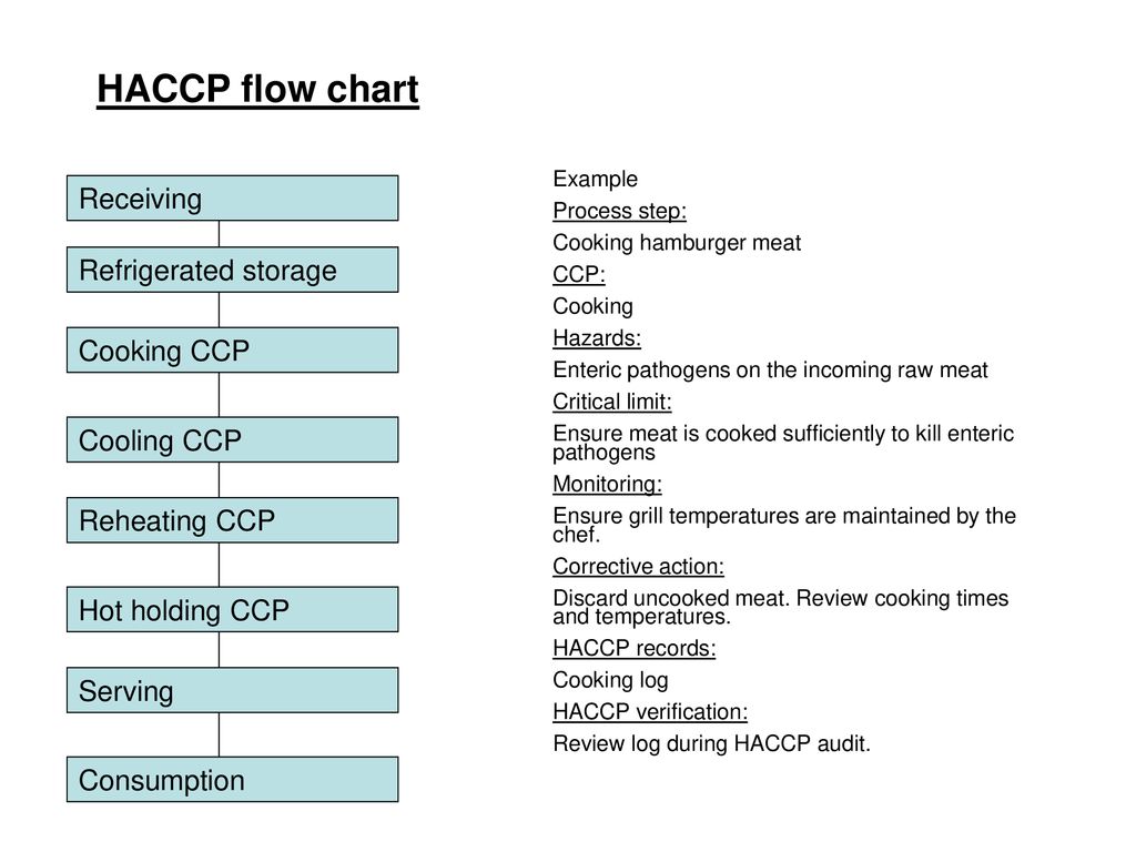 Haccp Cooling Chart