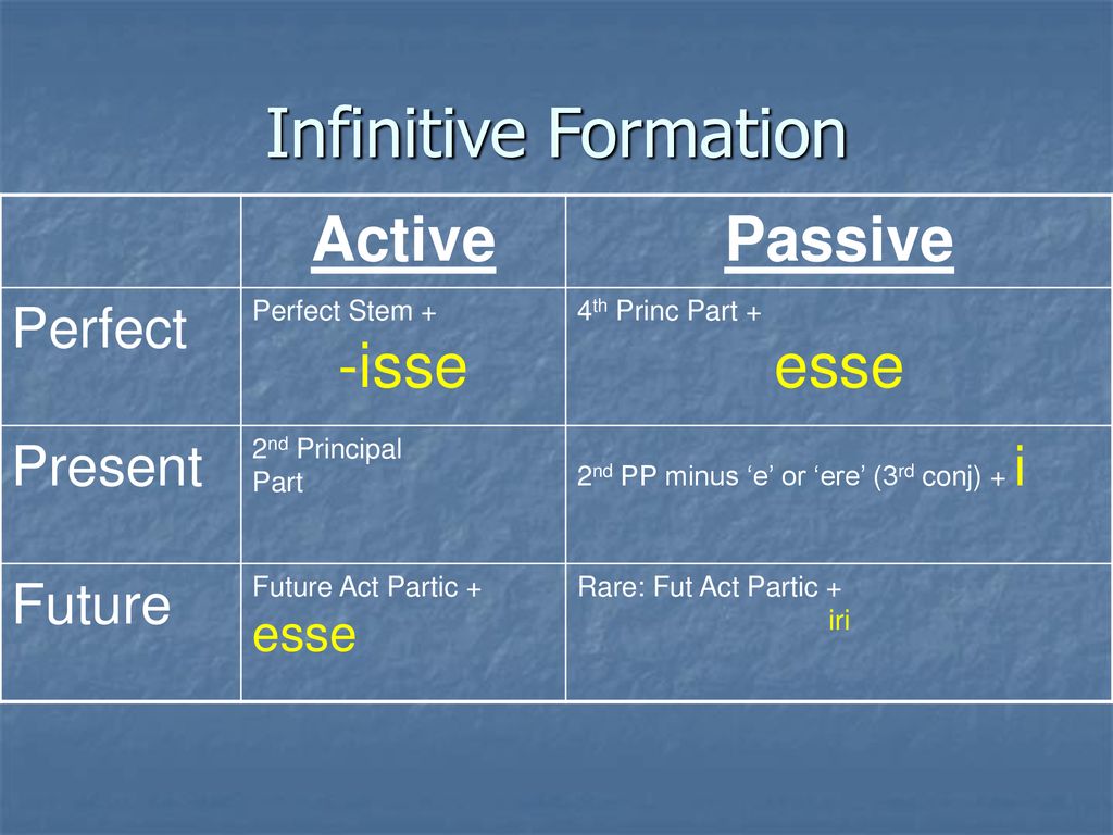 Инфинитив пассив. Infinitive Active and Passive. Infinitive Active. Инфинитив Active Passive. Perfect Active Infinitive.