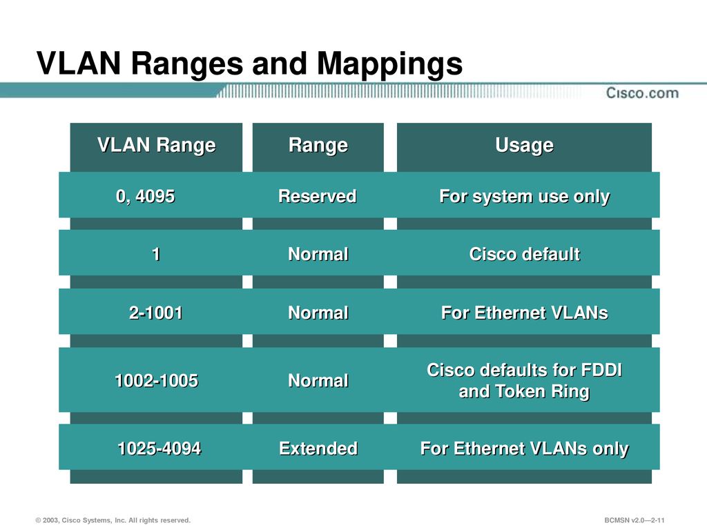 Implementing VLAN Trunks - ppt download