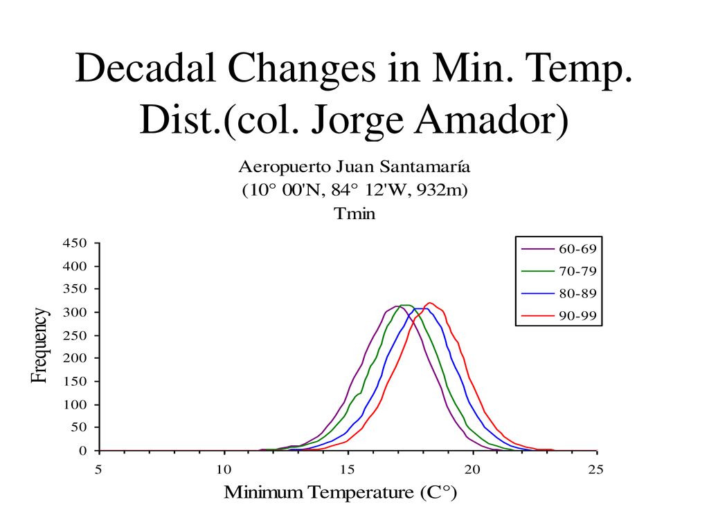 Decadal Changes in Min. Temp. Dist.(col. Jorge Amador)