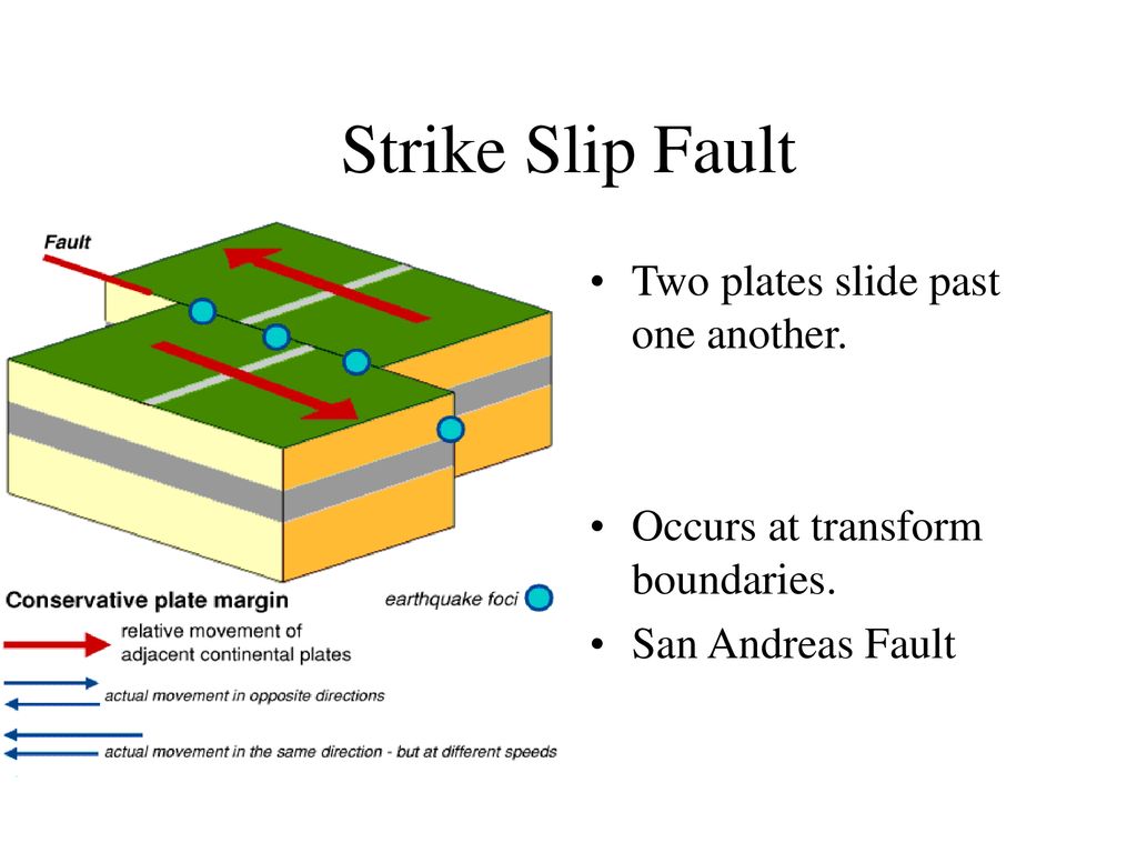 Strike Slip Fault Two plates slide past one another.