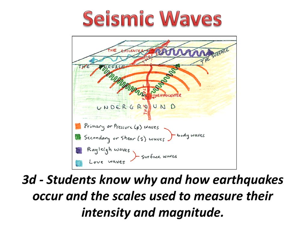 Seismic Waves 3d Students Know Why And How Earthquakes