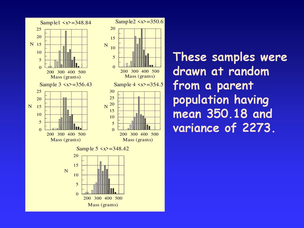 These samples were drawn at random from a parent population having mean and variance of 2273.