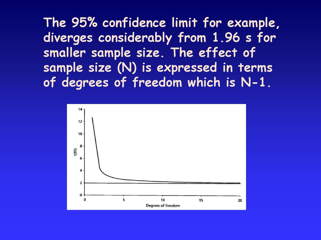 The 95% confidence limit for example, diverges considerably from 1
