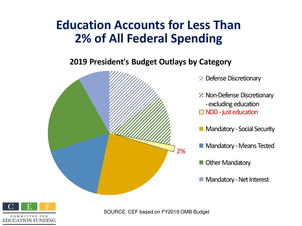Education Funding is Well Below 2011 Level in InflationAdjusted Terms
