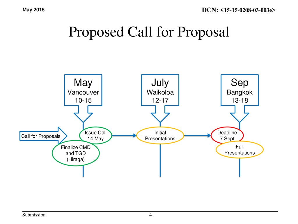 Proposed Call for Proposal
