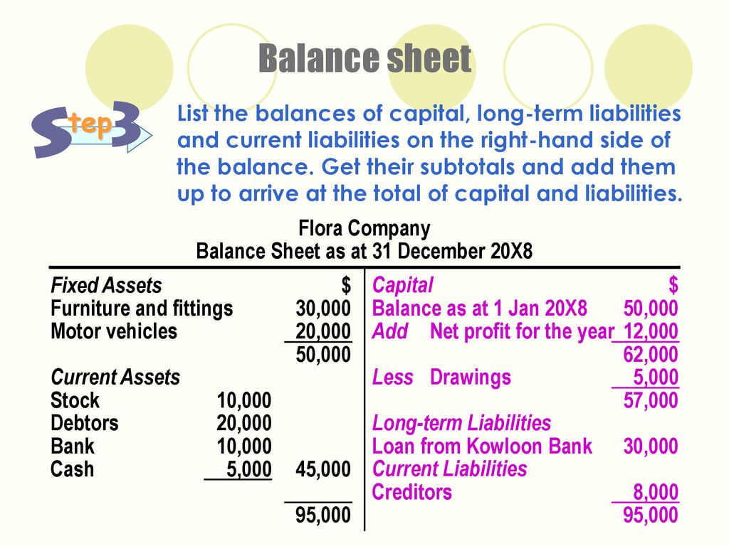 Difference Between Balance Sheet and Profit & Loss Account (with Comparison  Chart) - Key Differences
