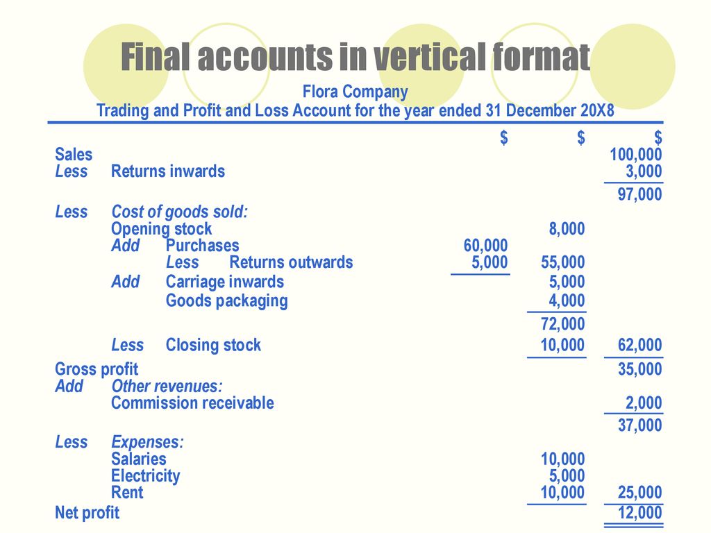 Final account. Profit and loss account. Profit and loss account format. Trading and profit and loss account. Balance Sheet profit.