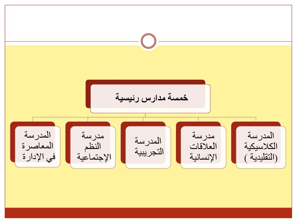 الفصل الثاني تطور الفكر الإداري. - ppt download