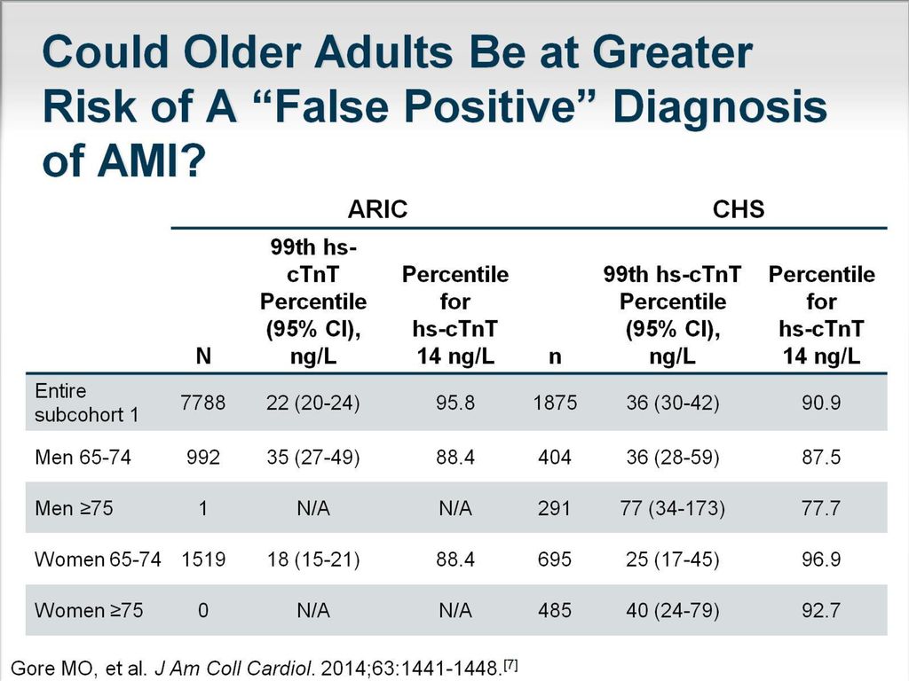 Could Older Adults Be at Greater Risk of A False Positive Diagnosis of AMI